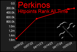 Total Graph of Perkinos