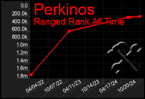 Total Graph of Perkinos