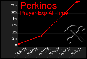 Total Graph of Perkinos