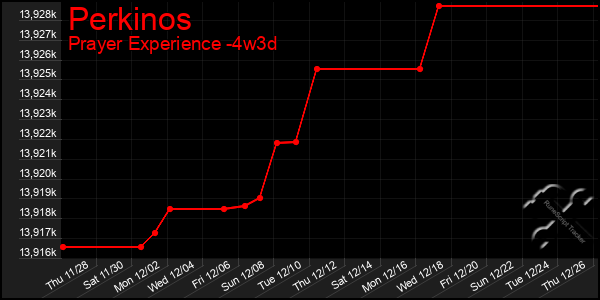 Last 31 Days Graph of Perkinos