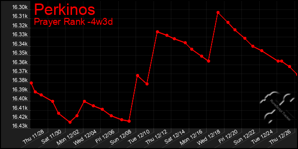 Last 31 Days Graph of Perkinos