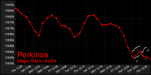 Last 31 Days Graph of Perkinos