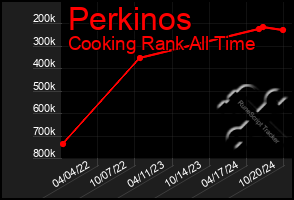 Total Graph of Perkinos