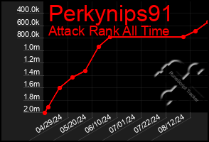 Total Graph of Perkynips91