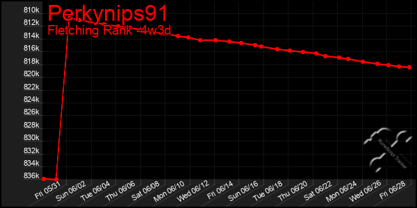 Last 31 Days Graph of Perkynips91