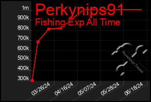Total Graph of Perkynips91