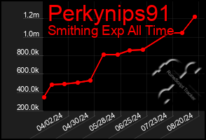 Total Graph of Perkynips91