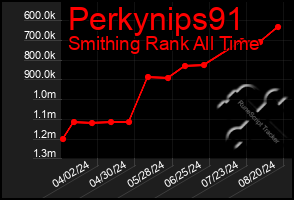 Total Graph of Perkynips91