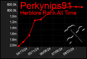 Total Graph of Perkynips91