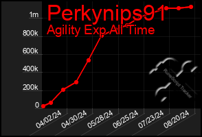 Total Graph of Perkynips91