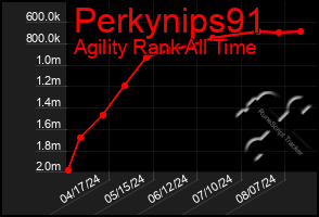 Total Graph of Perkynips91