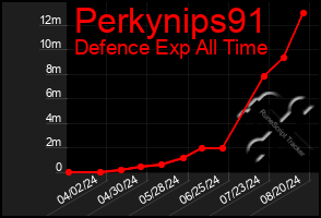 Total Graph of Perkynips91