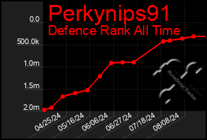 Total Graph of Perkynips91