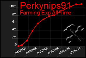 Total Graph of Perkynips91