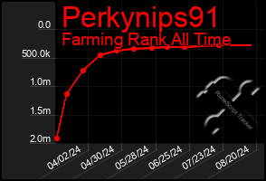 Total Graph of Perkynips91