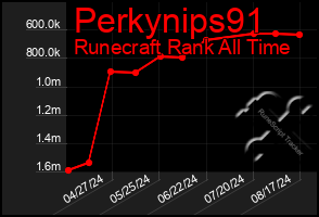 Total Graph of Perkynips91