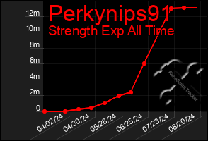 Total Graph of Perkynips91