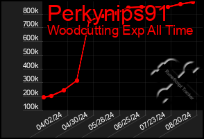 Total Graph of Perkynips91