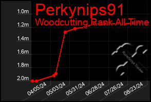 Total Graph of Perkynips91