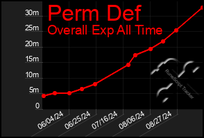 Total Graph of Perm Def