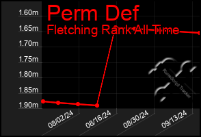 Total Graph of Perm Def