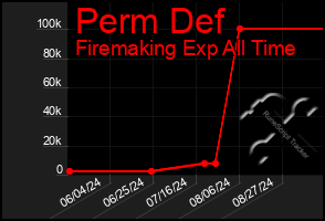 Total Graph of Perm Def