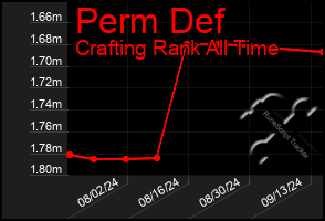 Total Graph of Perm Def