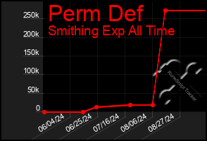 Total Graph of Perm Def