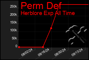 Total Graph of Perm Def