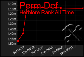 Total Graph of Perm Def