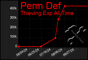 Total Graph of Perm Def