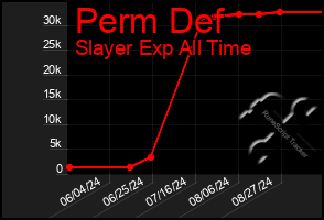 Total Graph of Perm Def