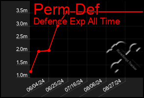 Total Graph of Perm Def