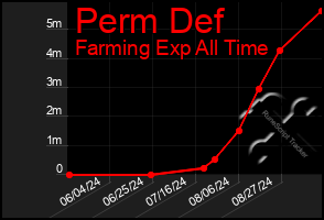 Total Graph of Perm Def