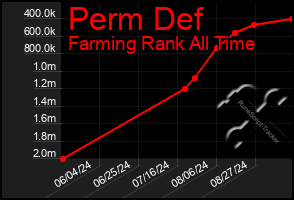 Total Graph of Perm Def