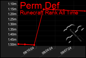 Total Graph of Perm Def