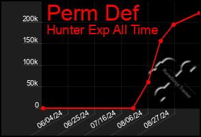 Total Graph of Perm Def