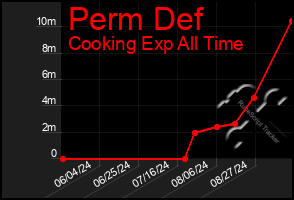 Total Graph of Perm Def