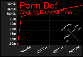 Total Graph of Perm Def