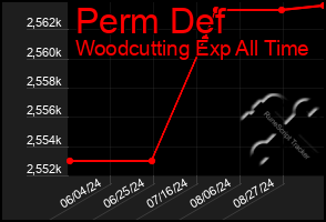 Total Graph of Perm Def