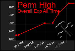 Total Graph of Perm High