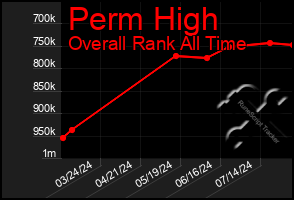 Total Graph of Perm High