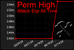 Total Graph of Perm High