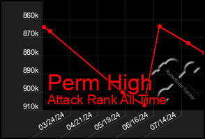 Total Graph of Perm High