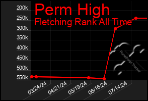 Total Graph of Perm High