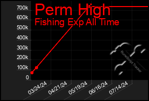 Total Graph of Perm High