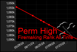 Total Graph of Perm High