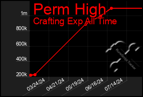 Total Graph of Perm High