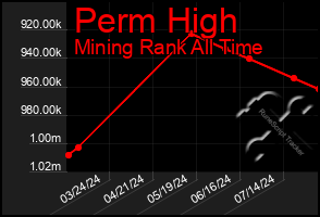 Total Graph of Perm High