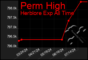 Total Graph of Perm High